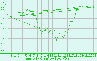 Courbe de l'humidit relative pour Hawarden
