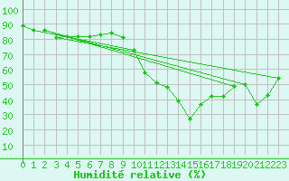 Courbe de l'humidit relative pour Hyres (83)