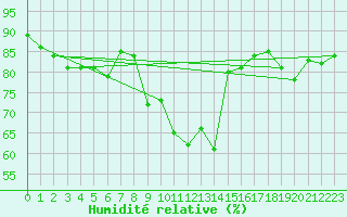 Courbe de l'humidit relative pour Inari Nellim