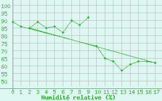 Courbe de l'humidit relative pour Reipa