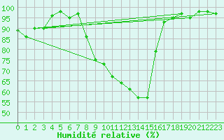 Courbe de l'humidit relative pour Berne Liebefeld (Sw)