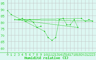 Courbe de l'humidit relative pour Vannes-Sn (56)