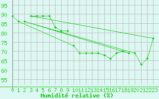 Courbe de l'humidit relative pour Rauma Kylmapihlaja