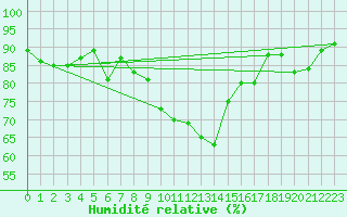 Courbe de l'humidit relative pour Palic