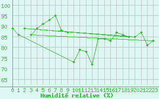 Courbe de l'humidit relative pour Solenzara - Base arienne (2B)