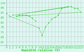 Courbe de l'humidit relative pour Villach