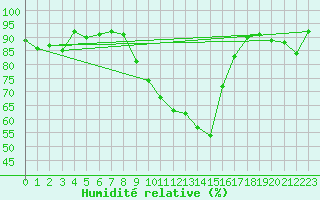 Courbe de l'humidit relative pour Manston (UK)