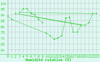 Courbe de l'humidit relative pour Bremerhaven