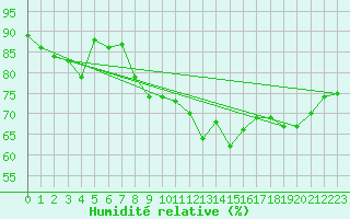 Courbe de l'humidit relative pour Ile de Groix (56)