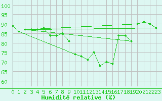 Courbe de l'humidit relative pour Bannay (18)
