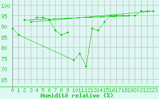 Courbe de l'humidit relative pour Xonrupt-Longemer (88)