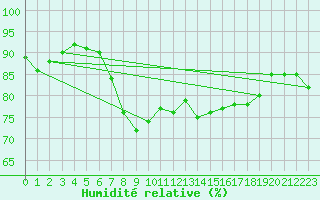Courbe de l'humidit relative pour Inari Rajajooseppi