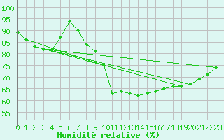Courbe de l'humidit relative pour Stuttgart / Schnarrenberg