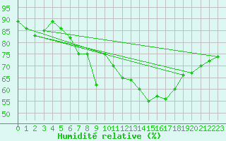 Courbe de l'humidit relative pour Pully-Lausanne (Sw)