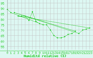 Courbe de l'humidit relative pour Halsua Kanala Purola