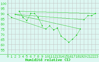 Courbe de l'humidit relative pour Oslo-Blindern