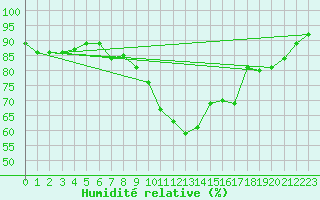 Courbe de l'humidit relative pour Bad Marienberg