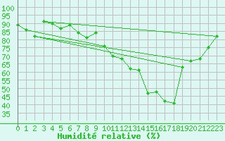 Courbe de l'humidit relative pour Ambrieu (01)