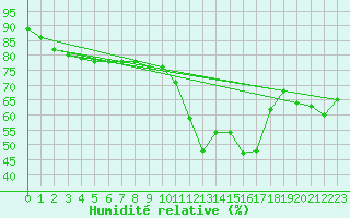 Courbe de l'humidit relative pour Verngues - Hameau de Cazan (13)