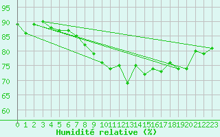 Courbe de l'humidit relative pour Alfeld