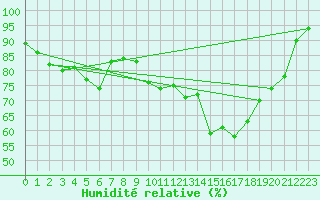 Courbe de l'humidit relative pour Anholt