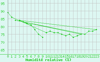 Courbe de l'humidit relative pour Crosby