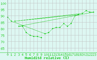 Courbe de l'humidit relative pour Juuka Niemela