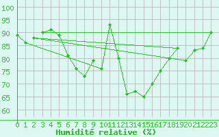 Courbe de l'humidit relative pour Serralongue (66)