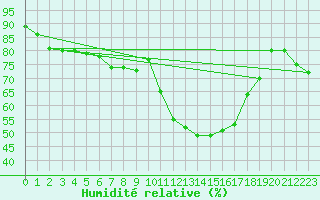 Courbe de l'humidit relative pour Doberlug-Kirchhain