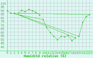 Courbe de l'humidit relative pour Saclas (91)