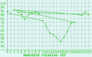 Courbe de l'humidit relative pour Arvidsjaur