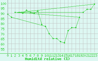 Courbe de l'humidit relative pour Leibstadt