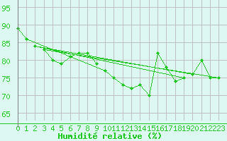 Courbe de l'humidit relative pour Suolovuopmi Lulit