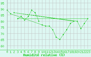Courbe de l'humidit relative pour Landivisiau (29)