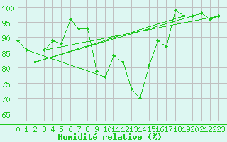 Courbe de l'humidit relative pour Schmittenhoehe