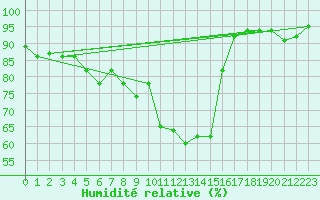 Courbe de l'humidit relative pour Bamberg
