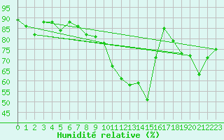 Courbe de l'humidit relative pour Wdenswil