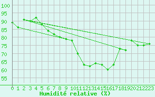 Courbe de l'humidit relative pour Salzburg / Freisaal