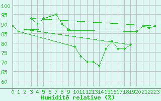 Courbe de l'humidit relative pour Lannion (22)