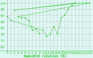 Courbe de l'humidit relative pour Bivio