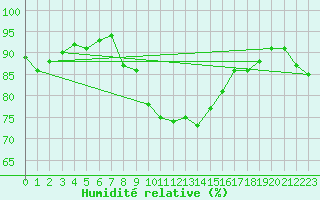 Courbe de l'humidit relative pour Luechow