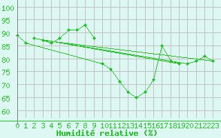 Courbe de l'humidit relative pour Saint-Nazaire-d'Aude (11)