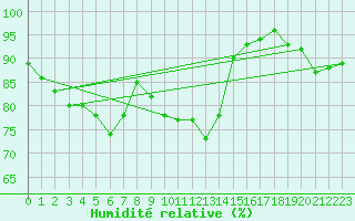 Courbe de l'humidit relative pour Hultsfred Swedish Air Force Base