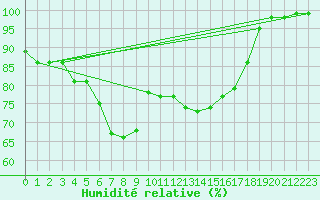 Courbe de l'humidit relative pour Siedlce