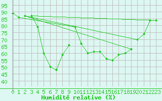Courbe de l'humidit relative pour Vierema Kaarakkala