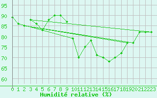 Courbe de l'humidit relative pour Marseille - Saint-Loup (13)