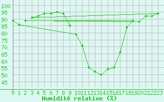 Courbe de l'humidit relative pour Lille (59)