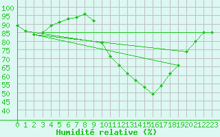 Courbe de l'humidit relative pour Saclas (91)