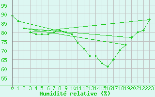Courbe de l'humidit relative pour Paris Saint-Germain-des-Prs (75)
