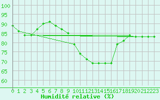 Courbe de l'humidit relative pour Amstetten